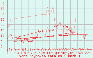 Courbe de la force du vent pour Amsterdam Airport Schiphol