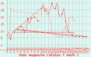 Courbe de la force du vent pour Cagliari / Elmas