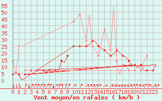 Courbe de la force du vent pour Evenes