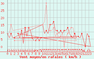 Courbe de la force du vent pour Reus (Esp)