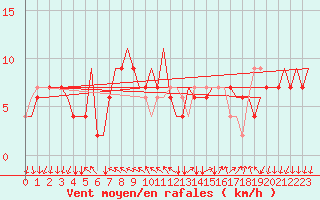 Courbe de la force du vent pour Bergamo / Orio Al Serio