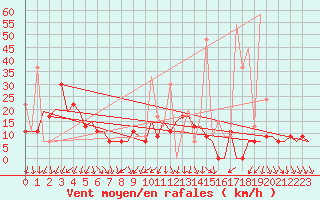 Courbe de la force du vent pour Kalamata Airport