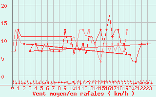 Courbe de la force du vent pour Bergamo / Orio Al Serio