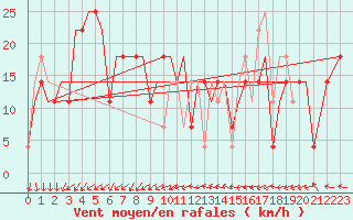 Courbe de la force du vent pour Uralsk