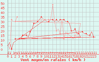 Courbe de la force du vent pour Ibiza (Esp)