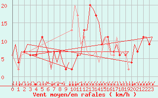 Courbe de la force du vent pour Alghero