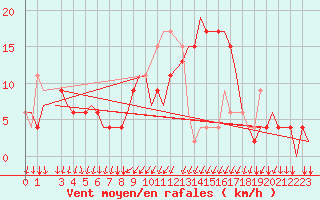 Courbe de la force du vent pour Alghero