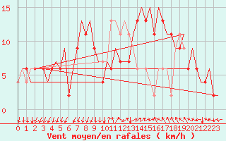 Courbe de la force du vent pour Ronchi Dei Legionari