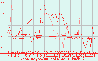 Courbe de la force du vent pour Reus (Esp)