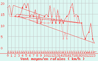 Courbe de la force du vent pour Ornskoldsvik Airport