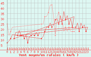 Courbe de la force du vent pour Platform Awg-1 Sea