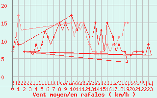 Courbe de la force du vent pour London / Heathrow (UK)