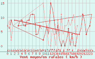 Courbe de la force du vent pour Reus (Esp)