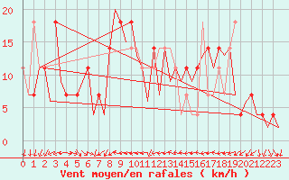 Courbe de la force du vent pour Fritzlar