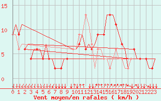 Courbe de la force du vent pour Bergamo / Orio Al Serio