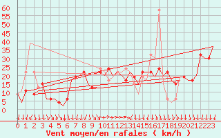 Courbe de la force du vent pour Menorca / Mahon