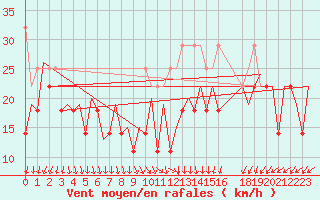 Courbe de la force du vent pour Platform K14-fa-1c Sea