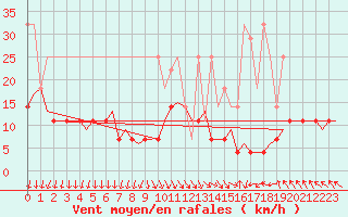 Courbe de la force du vent pour De Kooy