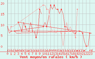 Courbe de la force du vent pour Reus (Esp)