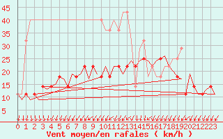 Courbe de la force du vent pour Luxembourg (Lux)