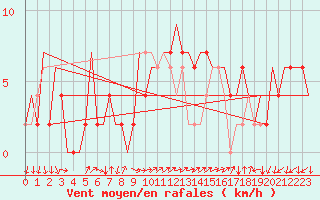 Courbe de la force du vent pour Huesca (Esp)