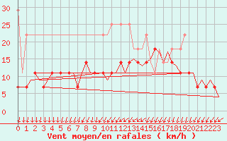 Courbe de la force du vent pour Groningen Airport Eelde