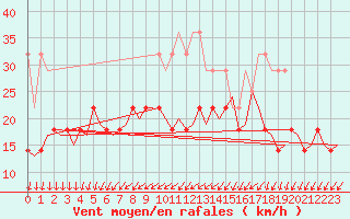 Courbe de la force du vent pour Amsterdam Airport Schiphol