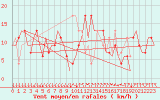 Courbe de la force du vent pour Reus (Esp)