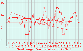 Courbe de la force du vent pour Bergamo / Orio Al Serio