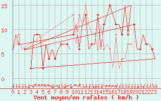 Courbe de la force du vent pour Farnborough