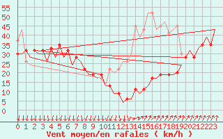 Courbe de la force du vent pour Tiree