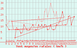 Courbe de la force du vent pour Orland Iii