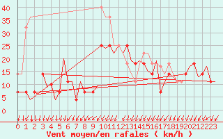 Courbe de la force du vent pour Oslo / Gardermoen