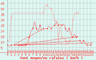 Courbe de la force du vent pour Vaasa