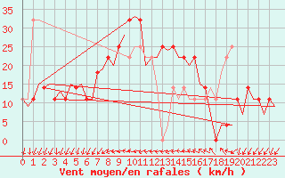 Courbe de la force du vent pour Bratislava Ivanka