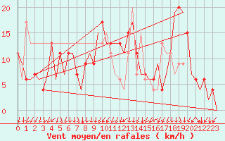 Courbe de la force du vent pour Madrid / Barajas (Esp)