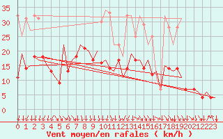 Courbe de la force du vent pour Frankfort (All)