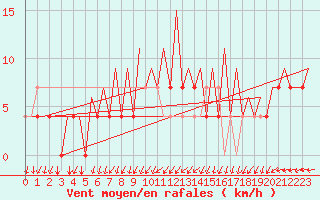 Courbe de la force du vent pour Skelleftea Airport