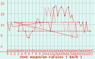 Courbe de la force du vent pour Nordholz