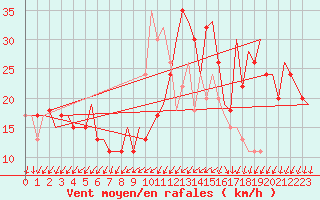 Courbe de la force du vent pour Venezia / Tessera