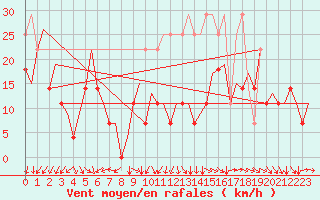 Courbe de la force du vent pour Platform L9-ff-1 Sea