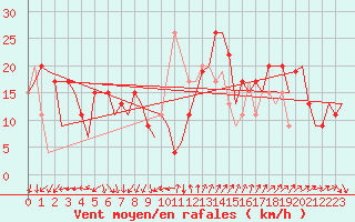 Courbe de la force du vent pour Barcelona / Aeropuerto
