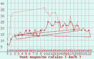 Courbe de la force du vent pour Alesund / Vigra