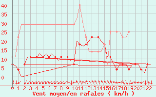 Courbe de la force du vent pour Helsinki-Vantaa