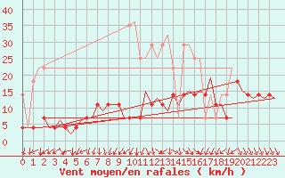 Courbe de la force du vent pour Hamburg-Fuhlsbuettel