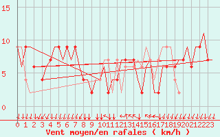 Courbe de la force du vent pour Milano / Malpensa