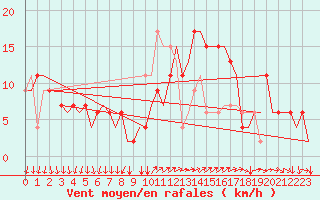 Courbe de la force du vent pour Bergamo / Orio Al Serio