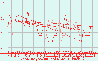 Courbe de la force du vent pour Milano / Malpensa