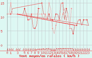 Courbe de la force du vent pour Bergamo / Orio Al Serio