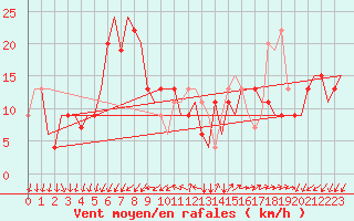 Courbe de la force du vent pour Milano / Malpensa